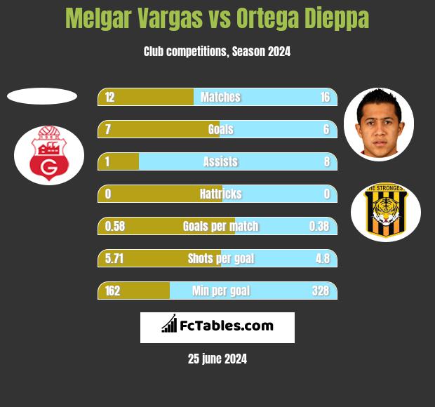 Melgar Vargas vs Ortega Dieppa h2h player stats