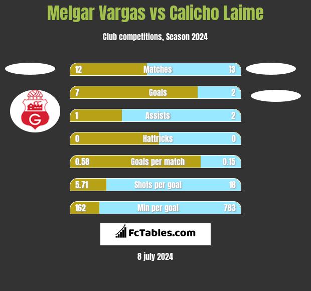 Melgar Vargas vs Calicho Laime h2h player stats