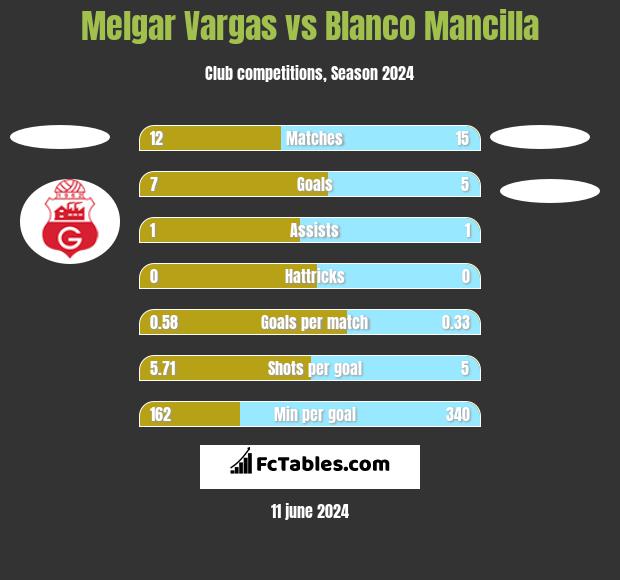 Melgar Vargas vs Blanco Mancilla h2h player stats