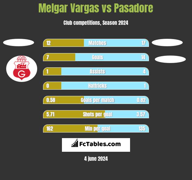 Melgar Vargas vs Pasadore h2h player stats