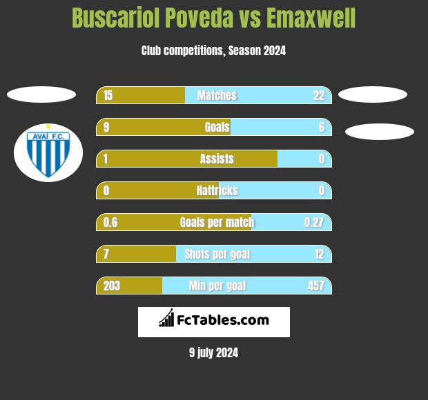 Buscariol Poveda vs Emaxwell h2h player stats