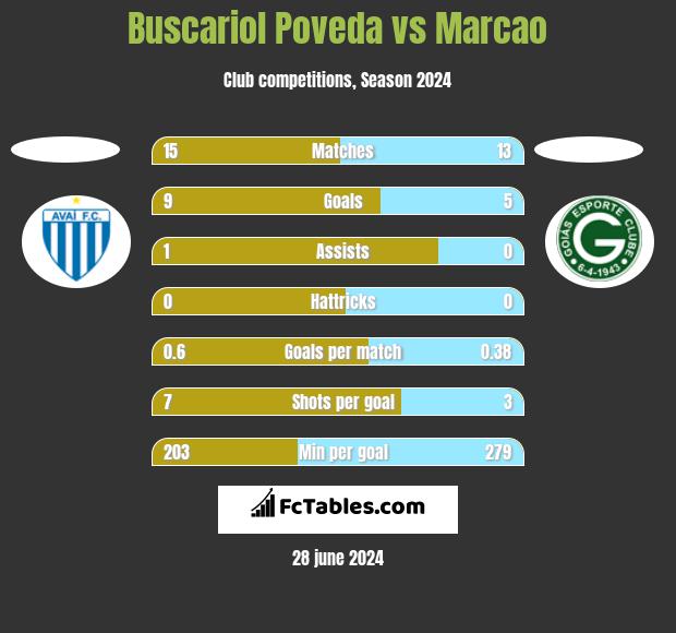 Buscariol Poveda vs Marcao h2h player stats