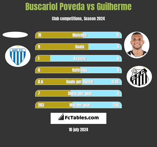 Buscariol Poveda vs Guilherme h2h player stats