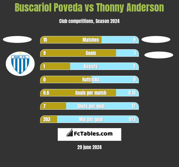 Buscariol Poveda vs Thonny Anderson h2h player stats