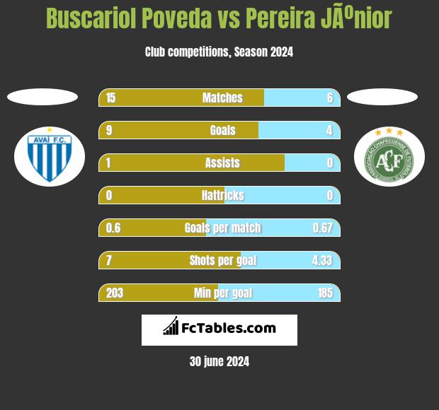 Buscariol Poveda vs Pereira JÃºnior h2h player stats