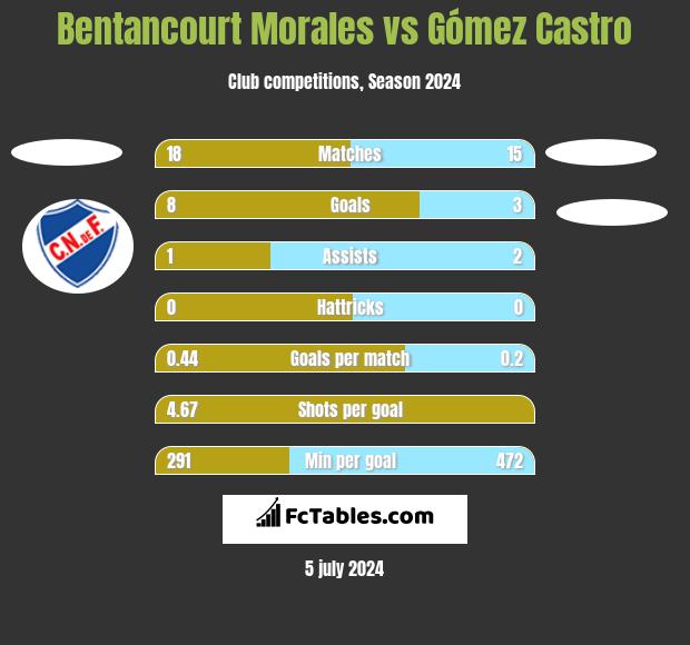 Bentancourt Morales vs Gómez Castro h2h player stats