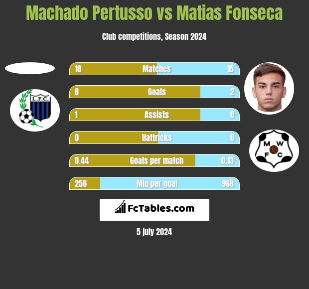 Machado Pertusso vs Matias Fonseca h2h player stats