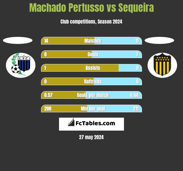 Machado Pertusso vs Sequeira h2h player stats