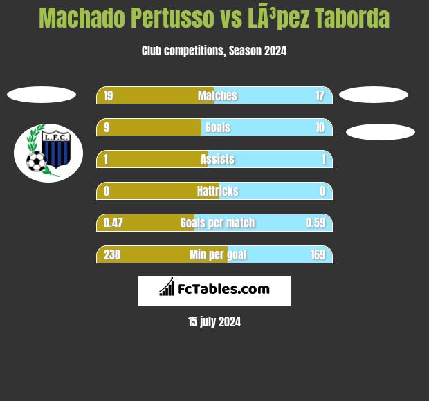 Machado Pertusso vs LÃ³pez Taborda h2h player stats