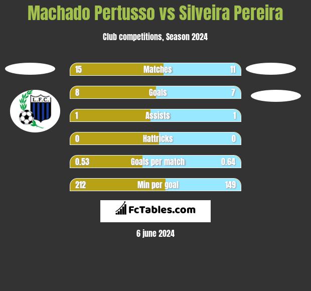 Machado Pertusso vs Silveira Pereira h2h player stats