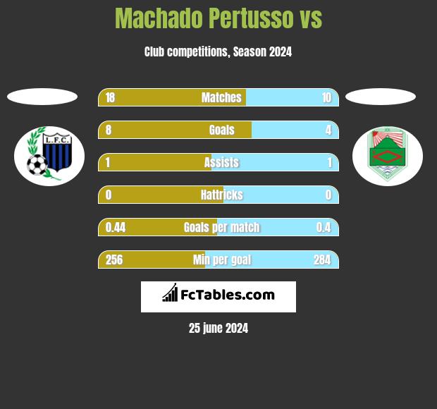 Machado Pertusso vs  h2h player stats