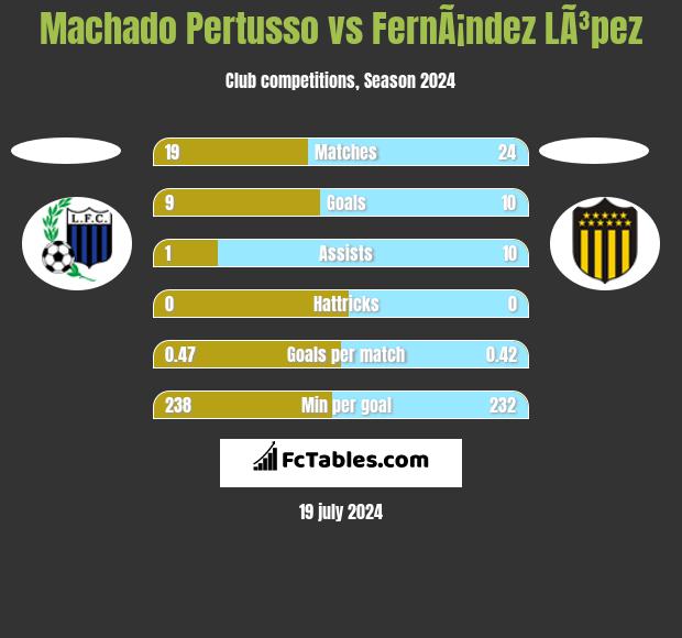 Machado Pertusso vs FernÃ¡ndez LÃ³pez h2h player stats