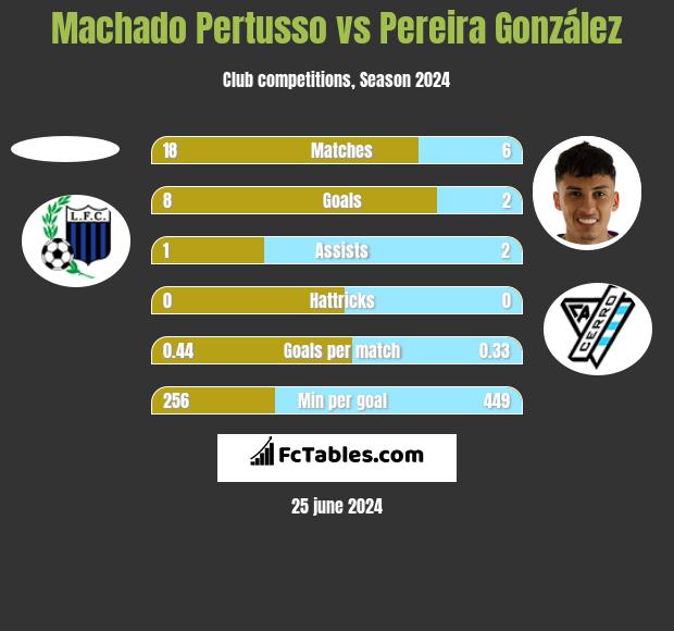 Machado Pertusso vs Pereira González h2h player stats