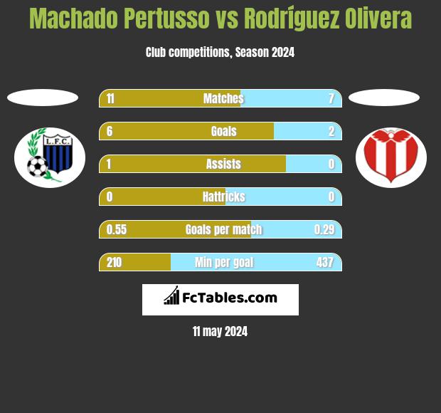 Machado Pertusso vs Rodríguez Olivera h2h player stats