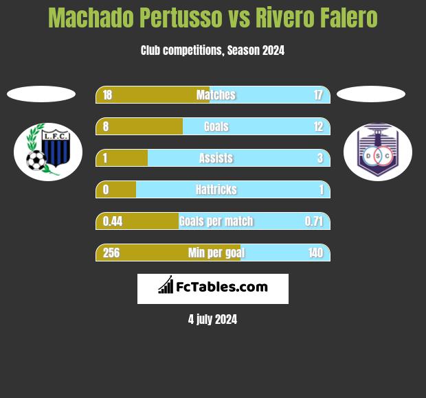 Machado Pertusso vs Rivero Falero h2h player stats