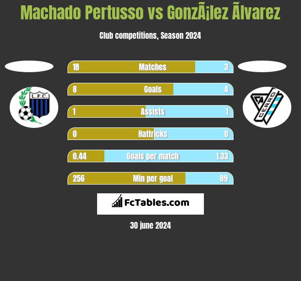 Machado Pertusso vs GonzÃ¡lez Ãlvarez h2h player stats