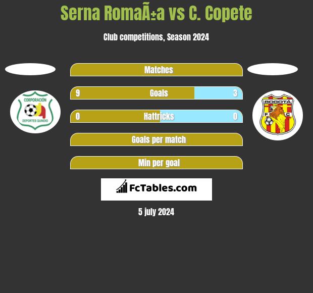 Serna RomaÃ±a vs C. Copete h2h player stats