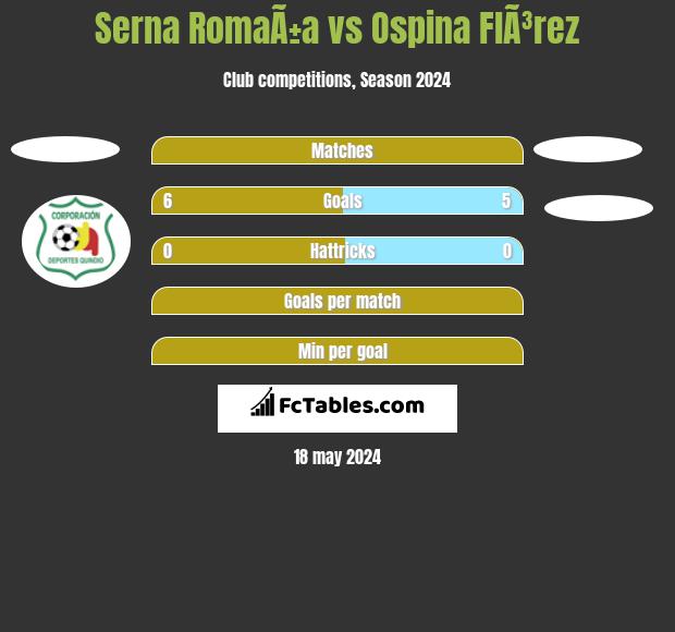 Serna RomaÃ±a vs Ospina FlÃ³rez h2h player stats