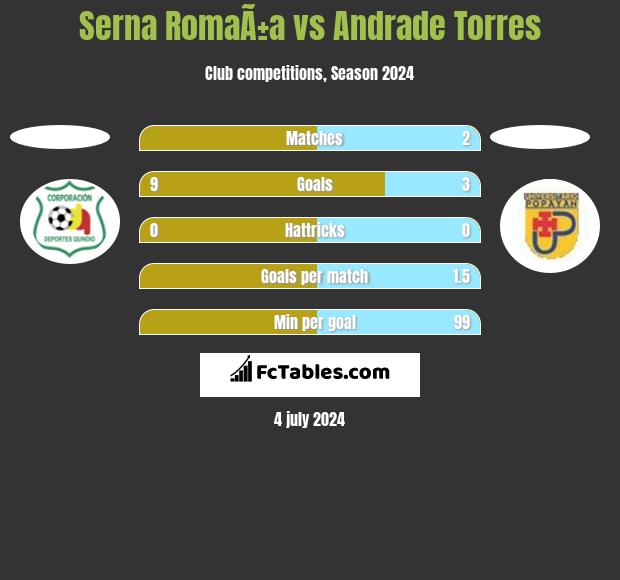 Serna RomaÃ±a vs Andrade Torres h2h player stats