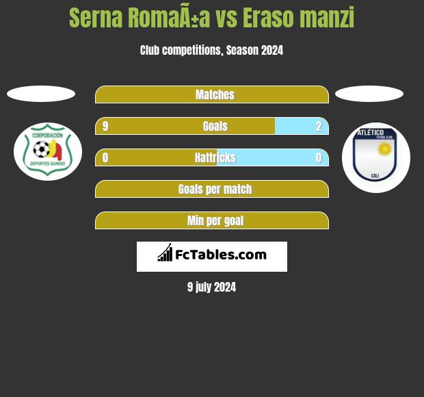 Serna RomaÃ±a vs Eraso manzi h2h player stats