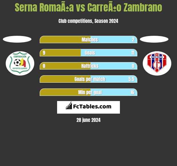 Serna RomaÃ±a vs CarreÃ±o Zambrano h2h player stats