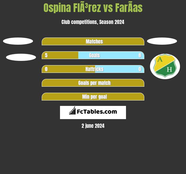 Ospina FlÃ³rez vs FarÃ­as h2h player stats