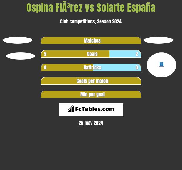 Ospina FlÃ³rez vs Solarte España h2h player stats