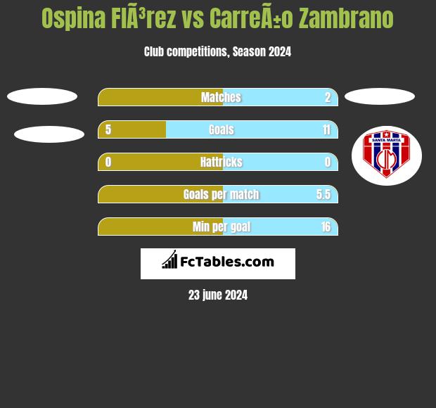 Ospina FlÃ³rez vs CarreÃ±o Zambrano h2h player stats