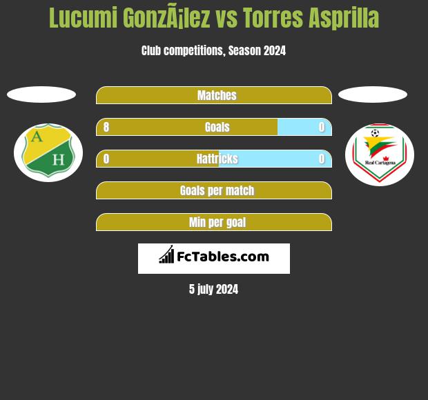 Lucumi GonzÃ¡lez vs Torres Asprilla h2h player stats