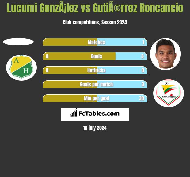 Lucumi GonzÃ¡lez vs GutiÃ©rrez Roncancio h2h player stats