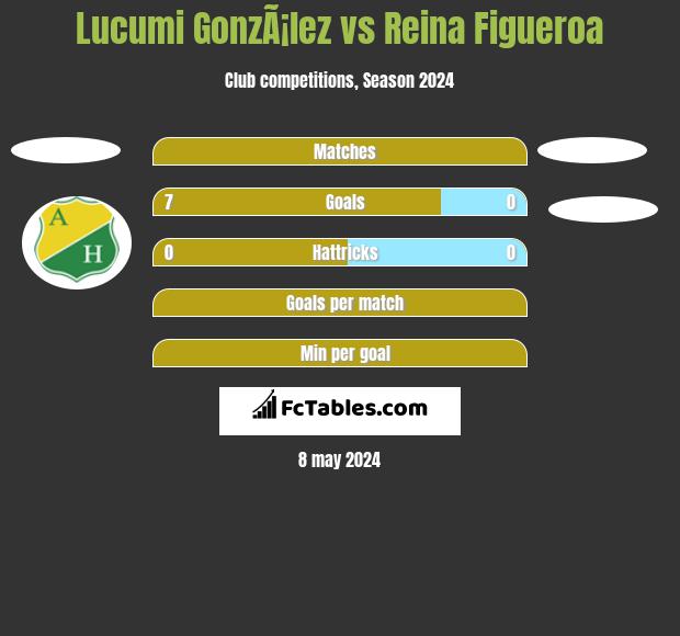 Lucumi González vs Reina Figueroa h2h player stats