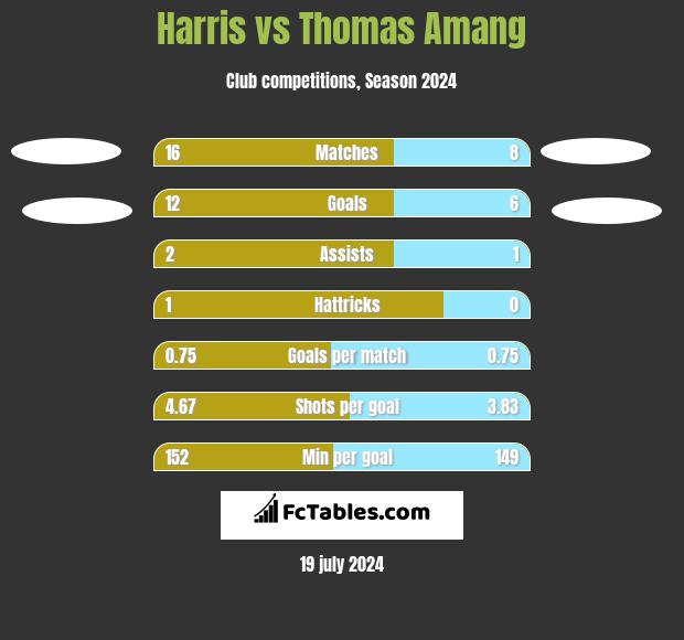 Harris vs Thomas Amang h2h player stats