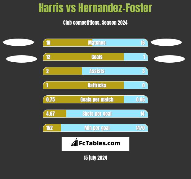 Harris vs Hernandez-Foster h2h player stats