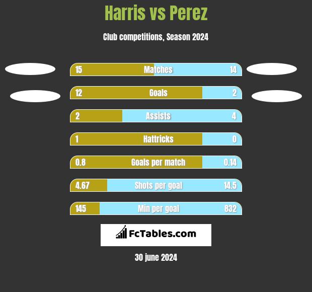Harris vs Perez h2h player stats