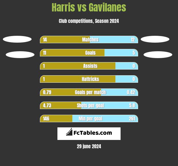 Harris vs Gavilanes h2h player stats