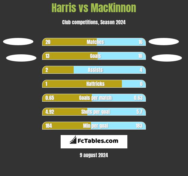 Harris vs MacKinnon h2h player stats