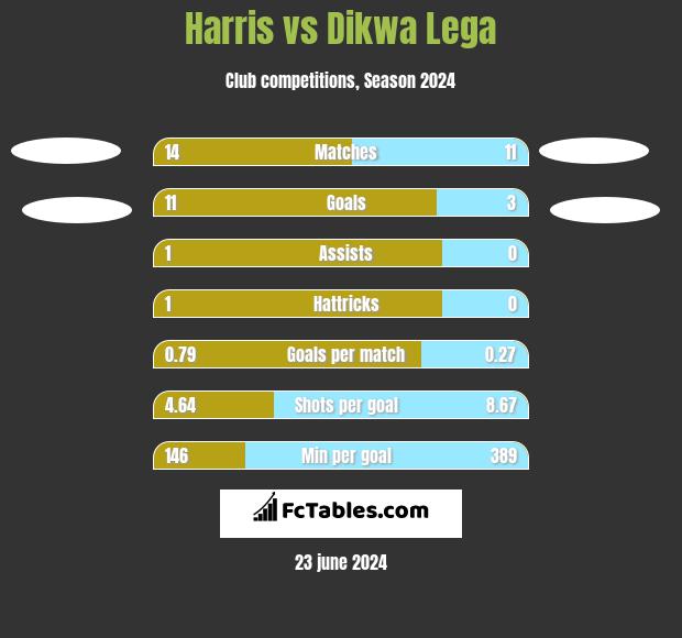 Harris vs Dikwa Lega h2h player stats