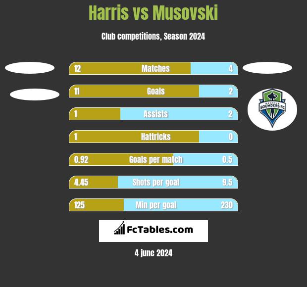Harris vs Musovski h2h player stats
