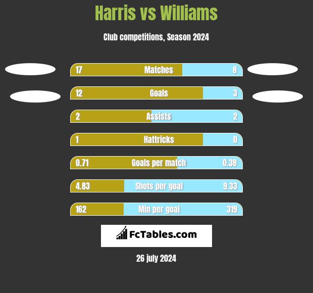 Harris vs Williams h2h player stats