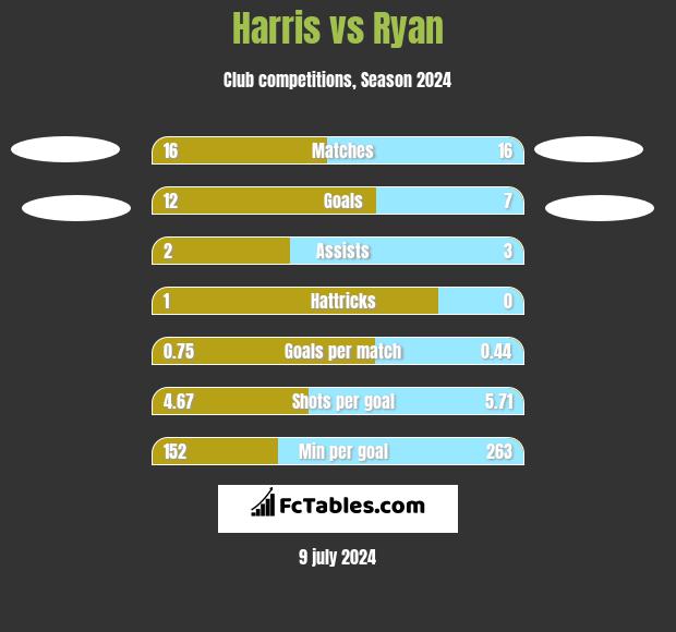 Harris vs Ryan h2h player stats