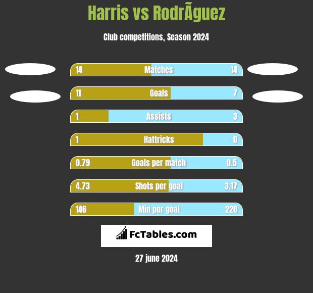 Harris vs RodrÃ­guez h2h player stats