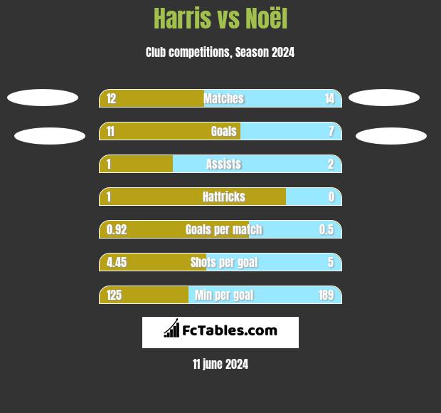 Harris vs Noël h2h player stats