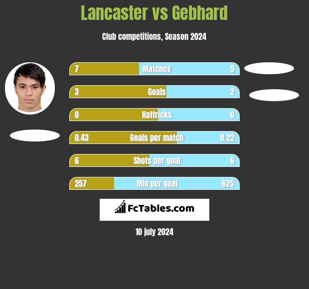 Lancaster vs Gebhard h2h player stats