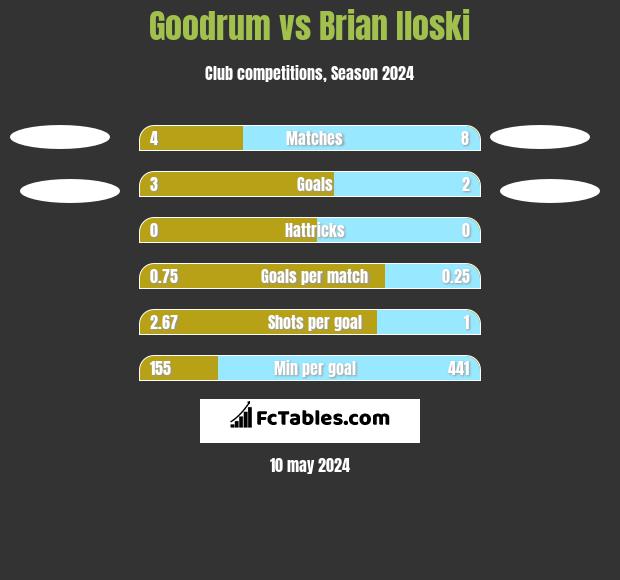 Goodrum vs Brian Iloski h2h player stats