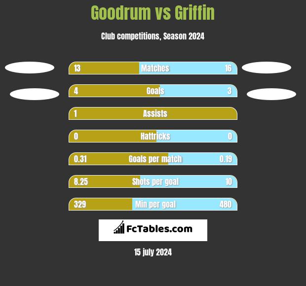 Goodrum vs Griffin h2h player stats