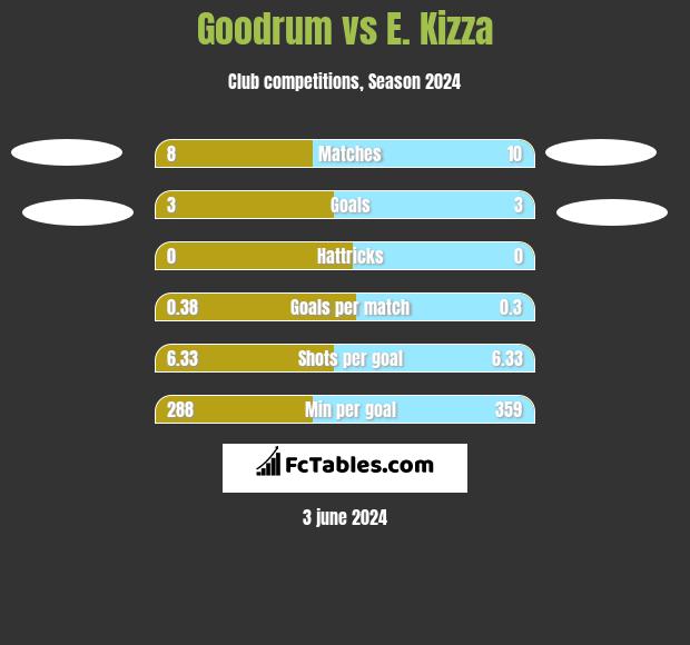 Goodrum vs E. Kizza h2h player stats