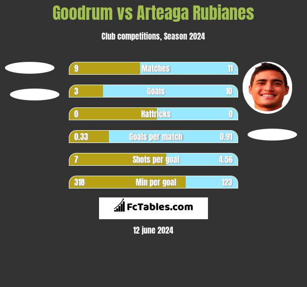 Goodrum vs Arteaga Rubianes h2h player stats