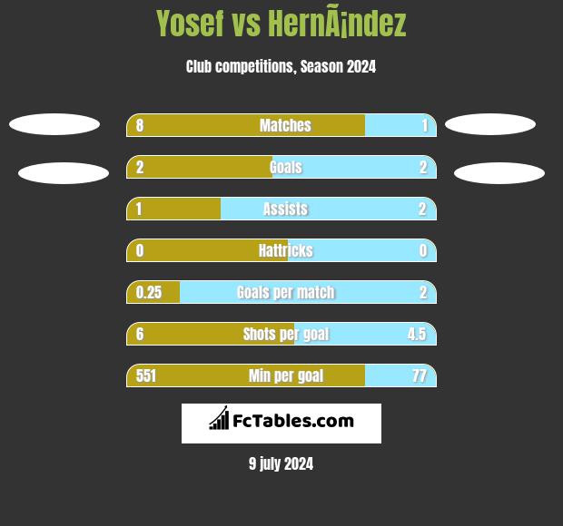 Yosef vs HernÃ¡ndez h2h player stats
