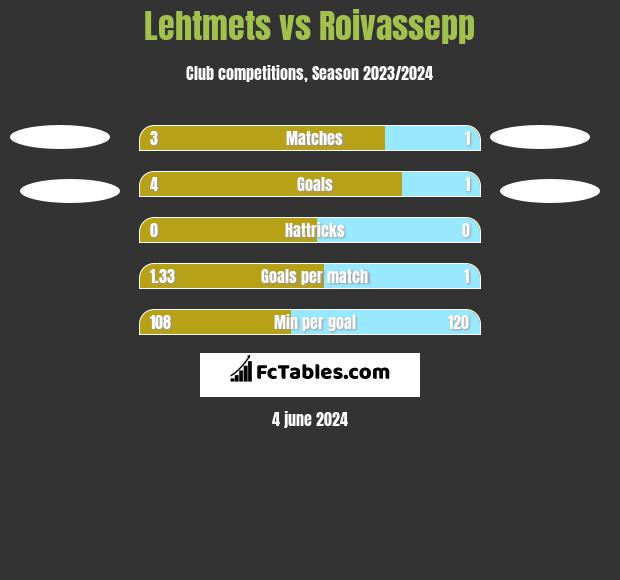 Lehtmets vs Roivassepp h2h player stats