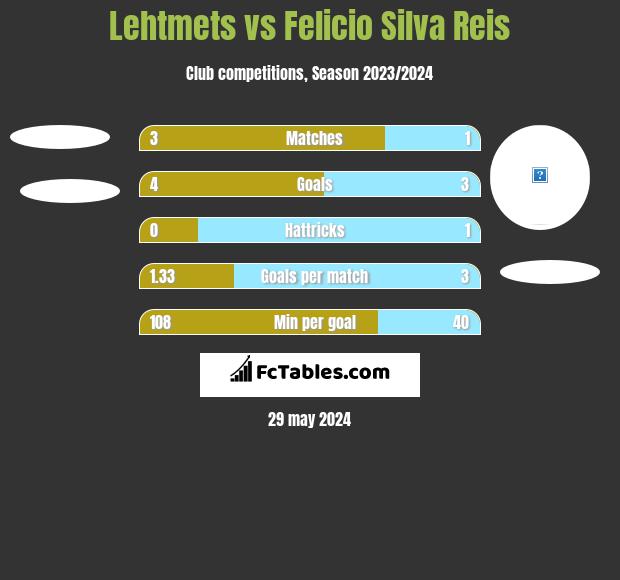 Lehtmets vs Felicio Silva Reis h2h player stats